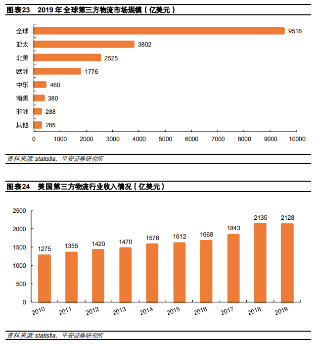 全球供应链的未来发展趋势
